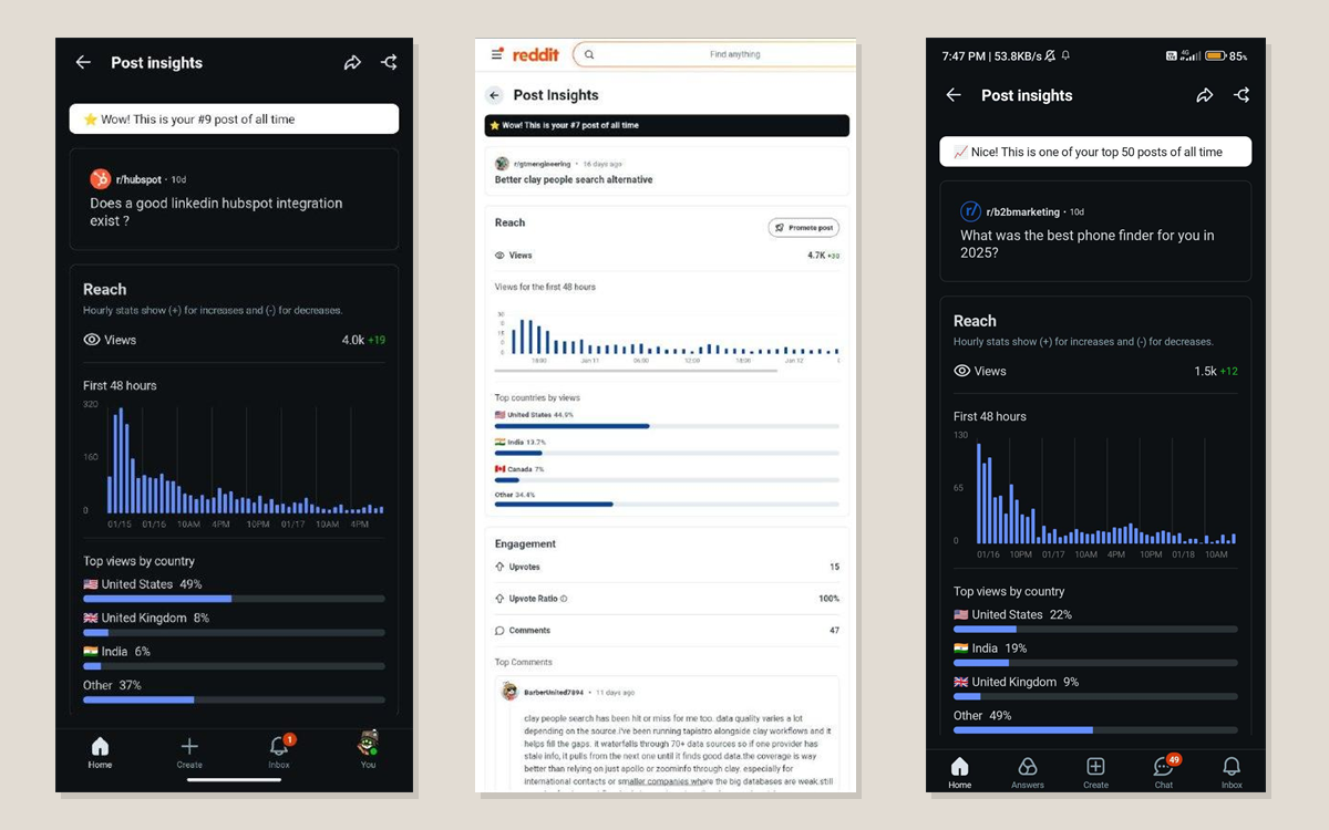 Reddit post insights for three B2B software threads, showing 4.0k, 4.7k and 1.5k views with a 100% upvote ratio
