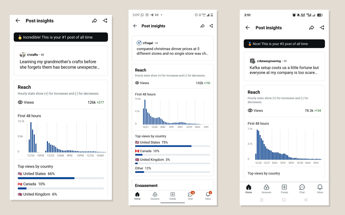 Reddit post insights for three high-reach threads, showing 126k, 142k and 78.3k views